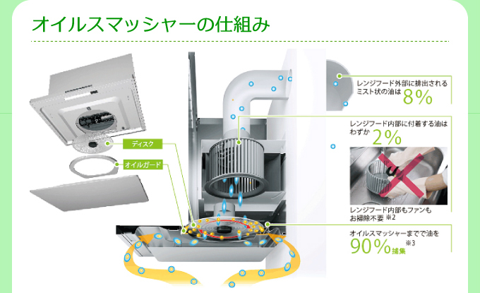オイルスマッシャーの仕組み