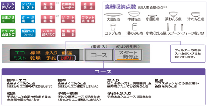 MITSUBISHI 三菱電機の食器洗い機の機能とコース
