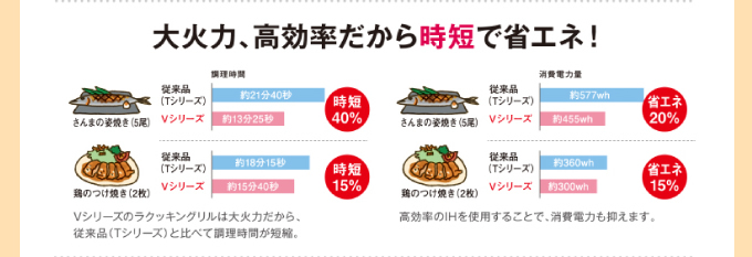 大火力、高効率だから時短で省エネ！
