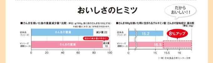 IHコンロ Panasonic（パナソニック）おいしさのヒミツ