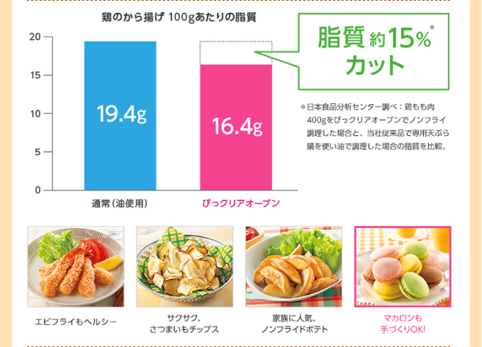油を使わずに揚げ物ができるから、とってもヘルシー。お料理が楽しくなる、頼れるオーブン。脂質約15%カット