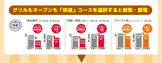 グリルもオーブンも快速コースを選択すると時短・節電